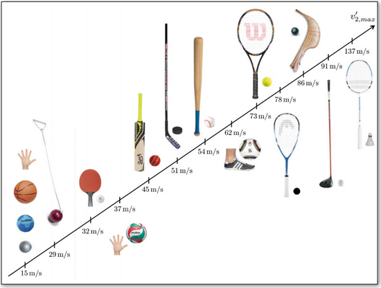 各种球类运动的最高运动速度（图片来源：Physics of ball sports）