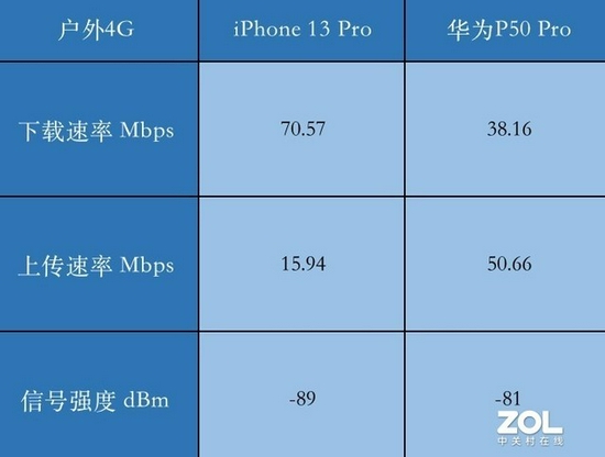 iPhone 13 Pro信号满格网速慢?拉旗舰对比一下