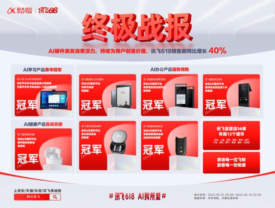 科大讯飞公布618战报： C端硬件销售额同比增长40%