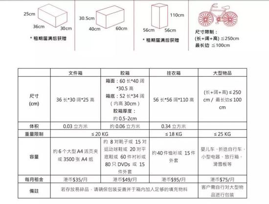 顺箱业务明细