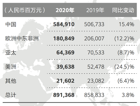 来源：华为年报