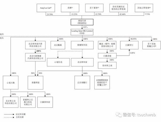 IT|理想汽车通过聆讯：年营收95亿 创始人李想持股为24%