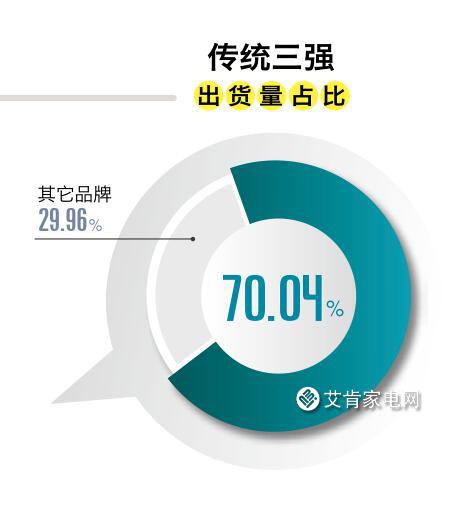 2019年度中国空调市场综述