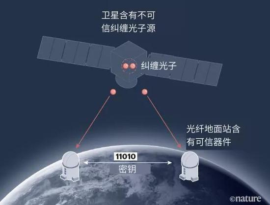 图1：基于纠缠的量子密码。印娟等人报道了“墨子号”卫星上制备的纠缠光子对（以非经典方式关联的光子）。每对光子再被传输至相距1120公里的两个光纤地面站。这个技术能让位于两个地面站的双方共享被称为密钥的秘密比特串，并在绝对安全的情况下用来加密和解密信息。在作者的实验设计中，双方使用的器件必须是可信的，但纠缠光子源可以是不可信的。