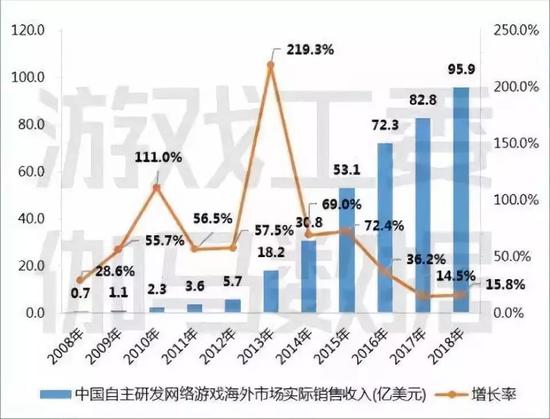2018中国游戏行业报告:总收入2144亿元 占全球