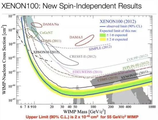 实验结果严格地限制了WIMP暗物质的范围。在最下方曲线以上的所有WIMP（相互作用微弱的有质量的粒子）截面和暗物质质量都被排除掉了。这意味着，超对称性暗物质的绝大多数模型是不可行的。（来源：XENON-100 COLLABORATION （2012）， VIA HTTP://ARXIV.ORG/ABS/1207.5988）