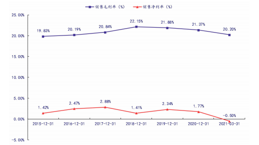 永輝毛利率、凈利率走勢圖，來源：銀河
