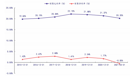 永辉毛利率、净利率走势图，来源：银河