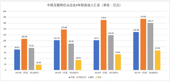 （数据来源：百度、腾讯、阿里、京东财报）