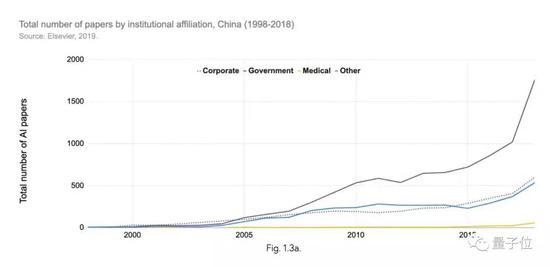 斯坦福全球AI报告:每天2亿美元投入 中国论文首超