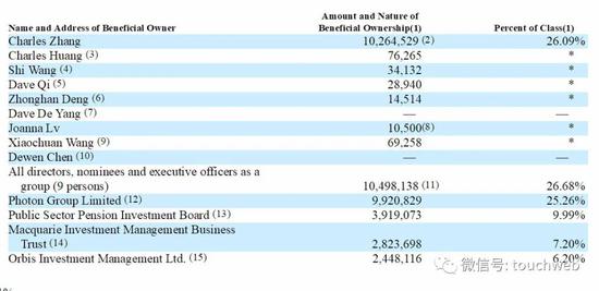截至2020年3月30日，搜狐股权结构