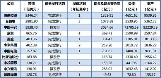 市值100亿美元以上的36家中概股年初至今发债统计 数据来源：公开资料；制图：36氪