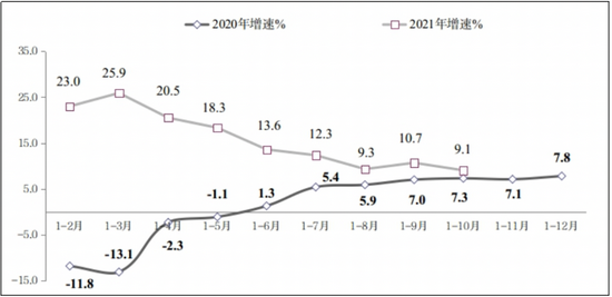 图2 2020年-2021年1-10月份利润总额增长情况