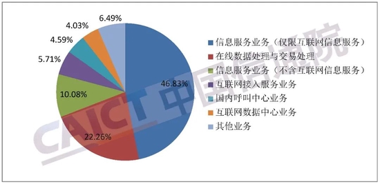 图3 业务分类许可情况