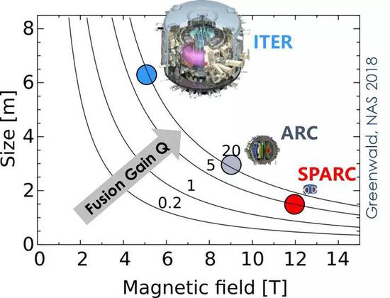 从ITER到ARC到SPARC，反应堆的尺寸一直在缩小（图片来源：[8] ）