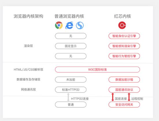 混淆视听:程序员群嘲红芯浏览器:注释过度很业余创新混淆视听 程序员测试发现,红芯浏览器插件没有实现产品宣传中的数据加密沙箱功能。