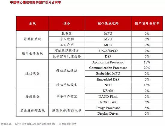 2017年集成电路中国的占有率