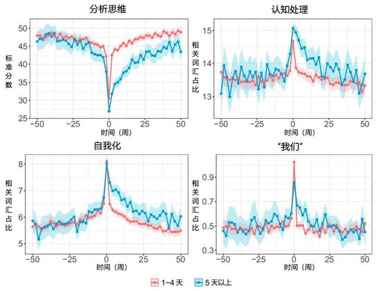 总体来看，发布了5天以上分手情绪的人，在分手之后更难恢复。