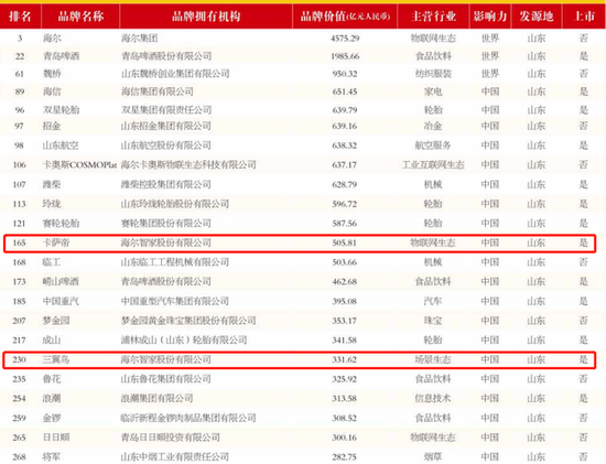 《中国500最具价值品牌》公布：海尔智家旗下卡萨帝、三翼鸟首上榜