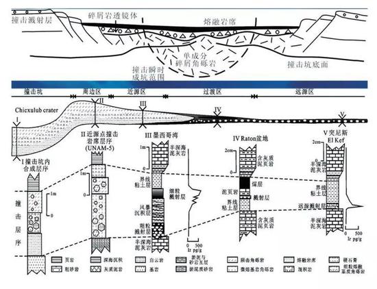 图8 墨西哥尤卡坦半岛魔鬼角希克苏鲁伯撞击坑的地质剖面图和钻孔地质剖面图