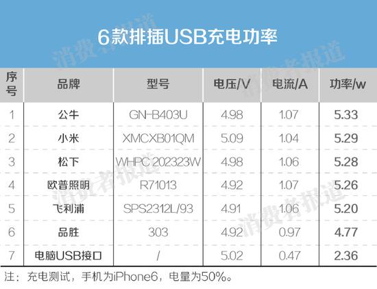 6款知名品牌USB排插测评：品胜303排插不达标