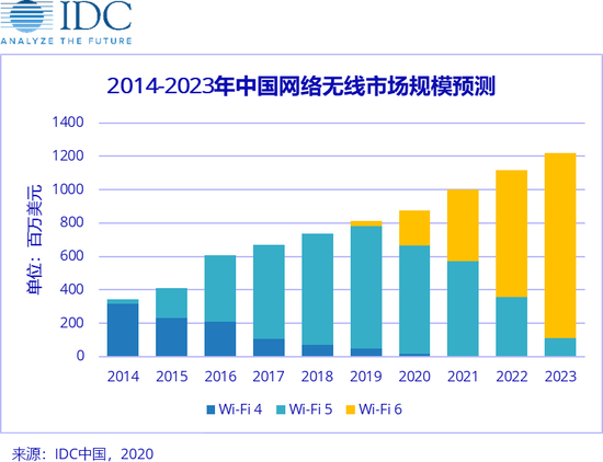 IDC:WLAN市场平稳上涨 WiFi 6大放异彩