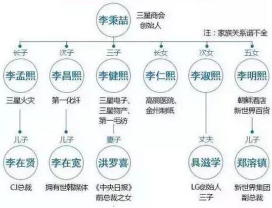 三星帝国传位史：父子斗、兄弟斗、兄妹斗，全上演了