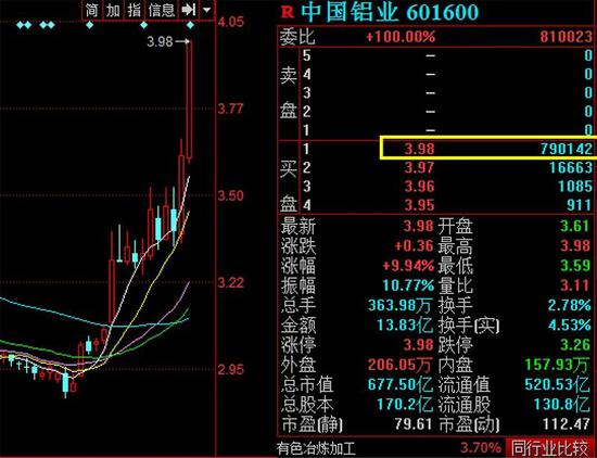 79万手大单封死中国铝业