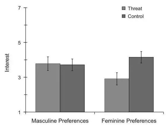 男性气质受到威胁的被试（Threat）和未受威胁的对照组（Control）在偏“男孩子气”的商品（Masculine Preferences）与“女孩子气”的商品（Feminine Preferences）上的兴趣差异 