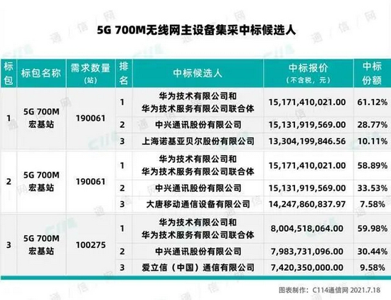 48万个5G 700M无线网主设备集采中标候选人，图片来源：C114通信网