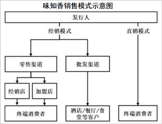 （图片来源：味知香招股说明书）