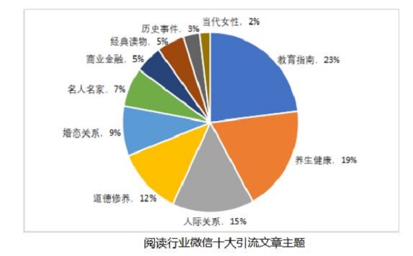 13。阅读行业微信文章的TOP10