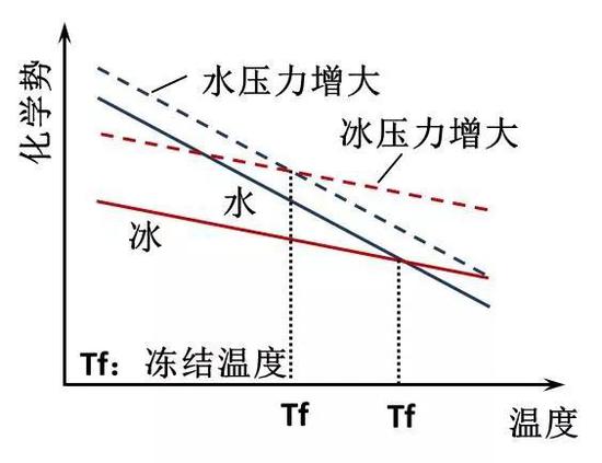 图6 压力增大导致冻结温度降低（压融效应）