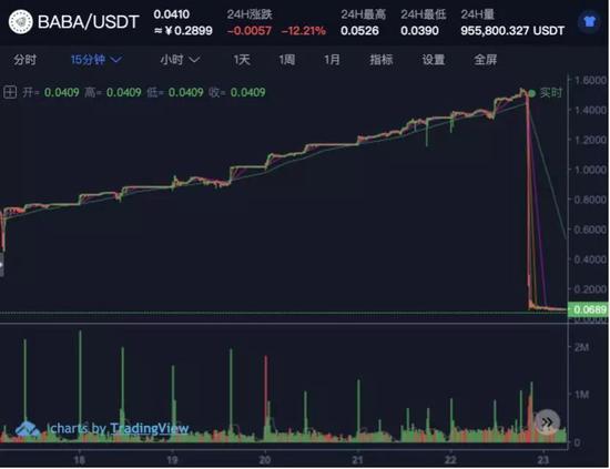 资金盘归零,交易所跑路,币圈骗局开始最后的收割 今日沸点 资金盘归零,交易所跑路,币圈骗局开始最后的收割 今日沸点