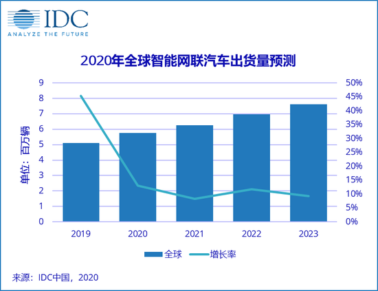 IDC：未来5年智能网联车年出货量复合增长率为