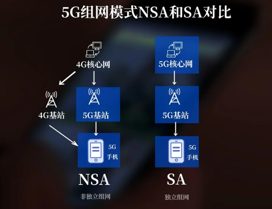 中国5G设备厂商全球市场份额超50% 新进网终端将默认开启5G SA功能