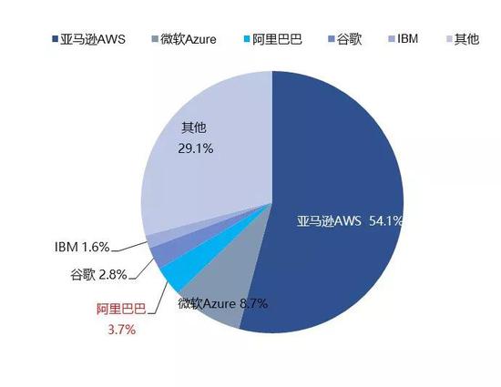 而在2017年的中国市场上，阿里巴巴和亚马逊刚好坐了彼此的位置。