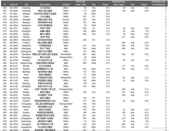 瑞幸遭做空报告全文：欺诈 + 基本崩溃的业务