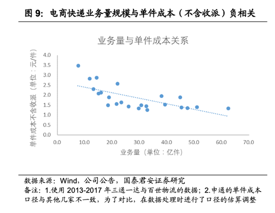 规模越大的快递企业单件成本越低，安信证券