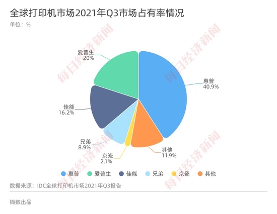 佳能打印机21年三季度市占率为16.2%