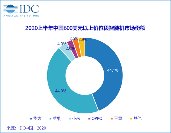 IDC中国：苹果有望在600美元以上价位段提升自身市场份额