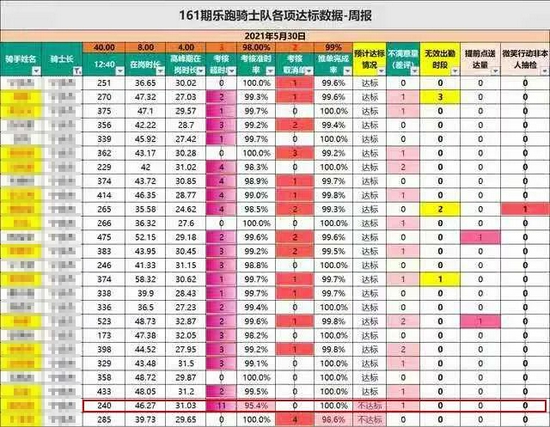 我所在的乐跑骑手工作群5月最后一周的周报数据