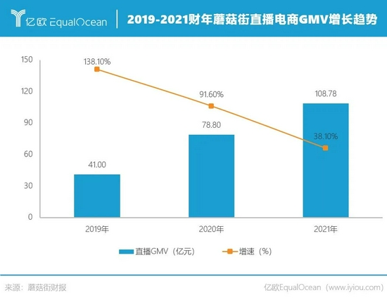 亿欧网|蘑菇街：有做小红书的心，没做小红书的命