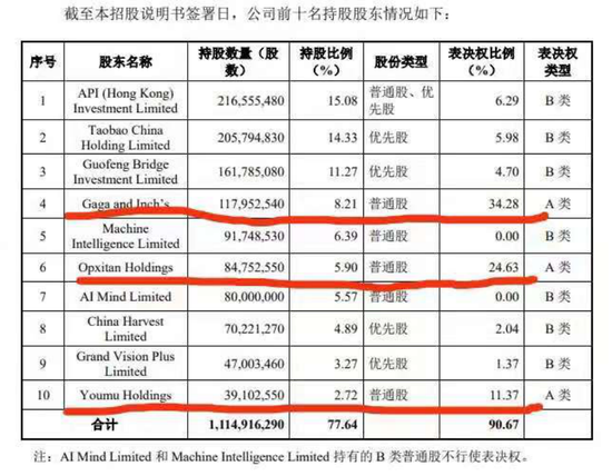 三名清华“天才少年”创业，旷视冲击IPO！阿里系持股位列第一