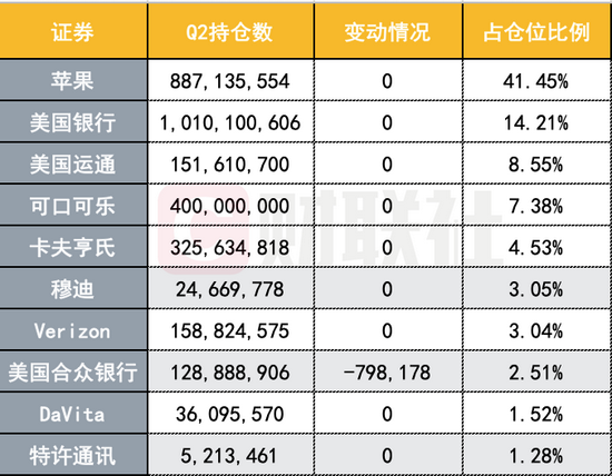 （伯克希尔哈撒韦十大持仓，来源：Whalewisdom、财联社）