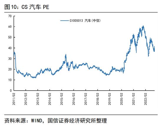 （中信一级行业汽车行业PE走势）