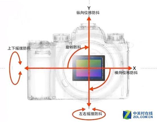 机身+镜头双重防抖是防抖的趋势，如果单反相机不努力，在防抖技术上将处于下风