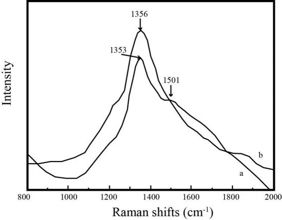  12 a-红宝石1353 cm-1及1501 cm-1特征峰；b-充填的玻璃制品的1356 cm-1特征峰（图片来源：《拉曼光谱在红宝石检测中的应用研究》）