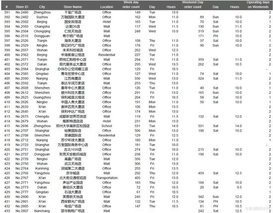 瑞幸遭做空报告全文：欺诈 + 基本崩溃的业务