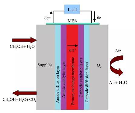  甲醇燃料电池的结构示意图